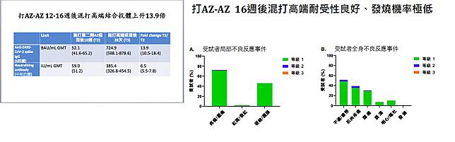 追加第3劑高端疫苗　部桃試驗抗體數據出爐