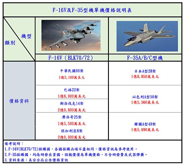 F-16V及 F-35型機單機價格說明表