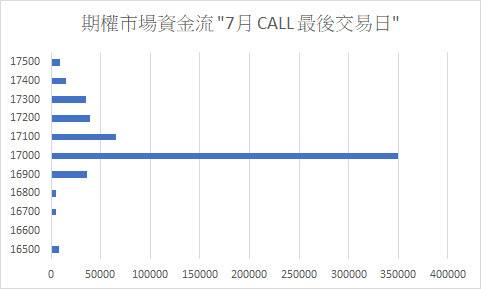 恒指七月份勉強守住了17000點大關。（BusinessFocus）