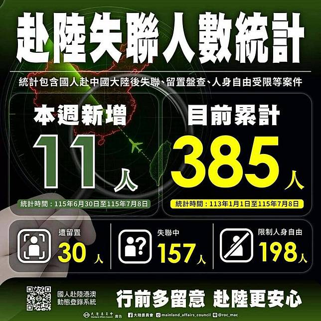 陸委會統計，2024年1月至今年7月8日止，共累計385人。其中， 失聯157人、遭留置盤查30人、疑遭中方關押198人；本週新增10人失聯，以及1名地方法官遭留置盤查，共計11人。(圖擷取自臉書)