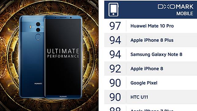 Huawei Mate 10 เบียด iPhone 8 และ Note 8 ร่วงการจัดอันดับกล้องมือถือดีที่สุด
