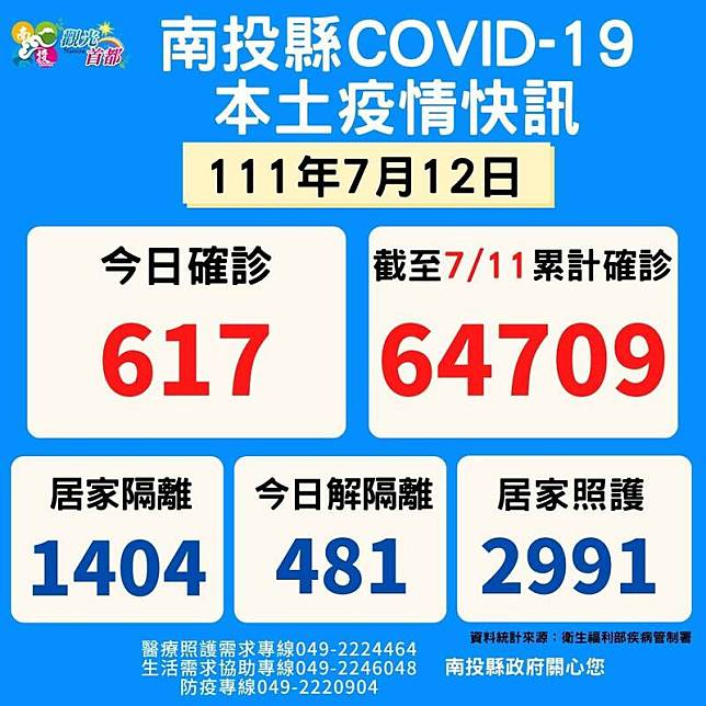 南投縣衛生局公布縣內今日確診新增617例等相關資料。(南投縣衛生局提供)