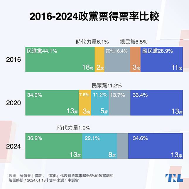 2016-2024政黨票票率比較