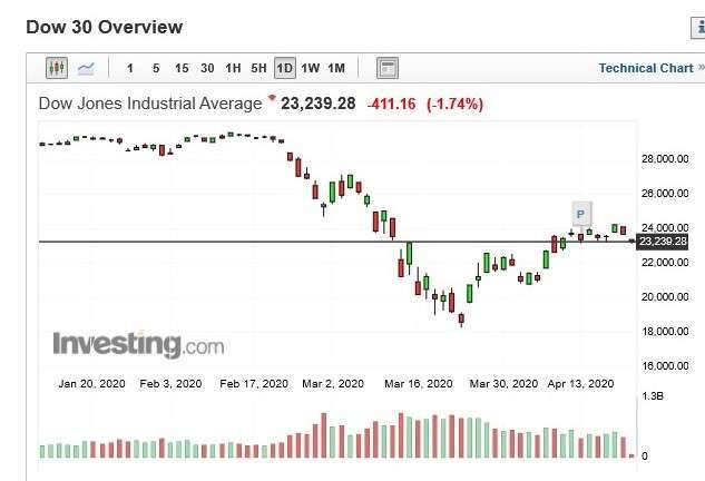 美股道瓊指數日 k 線圖 (圖：Investing.com)