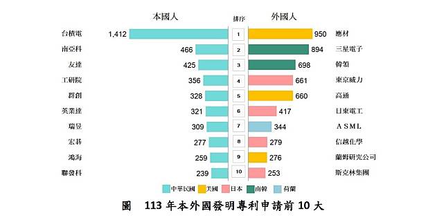 經濟部公布民國113年專利申請統計排行榜，其中，本國人發明專利申請以台積電1412件最高，連續9年奪冠。（經濟部提供）