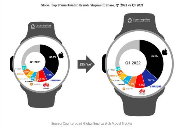 華為智慧手錶在全球市占率7.2%排行第三，其中大部分來自於中國市場。（圖片來源／Counterpoint提供）