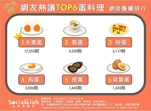 ▲ 網友熱議TOP6蛋料理 網路聲量排行