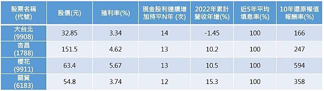 （資料來源：Goodinfo!台灣股市資訊網、CMoney，資料截至2022年5月18日。備註：10年還原權值報酬率統計至2022年5月17日。）