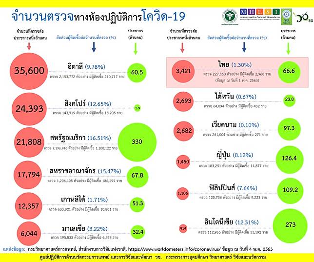 ไทยตรวจวินิจฉัยโควิดแล้ว2แสนกว่าราย