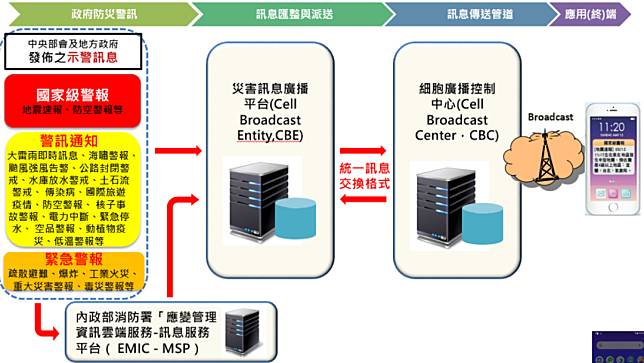 NCC解釋國家級警報的運作方式及負責發送的單位。NCC提供