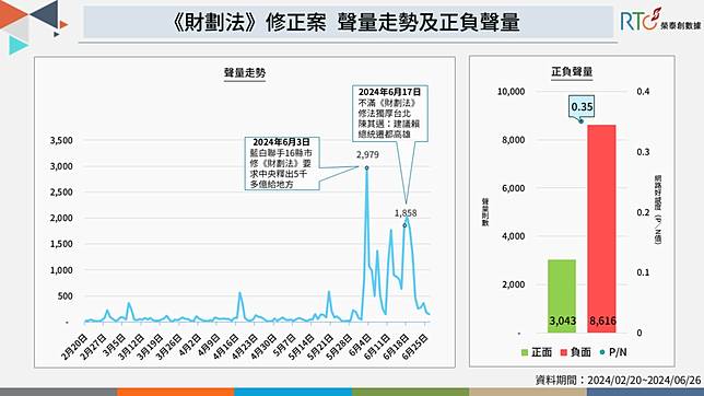 國民黨版本提出的分配方式中，67% 依人口比例分配。以六都來看，新北市增加 619 億元最多，台南市及高雄市增加額度居倒數第一、二名，讓高雄市長陳其邁數度怒喊不公。   圖 :  榮泰創數據提供