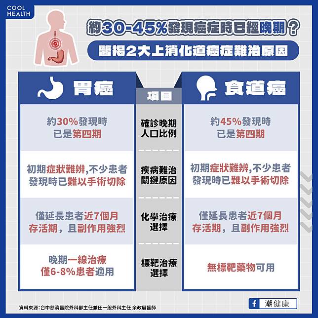 30%患者發現時已是第四期！  上消化道癌友治療陷困境