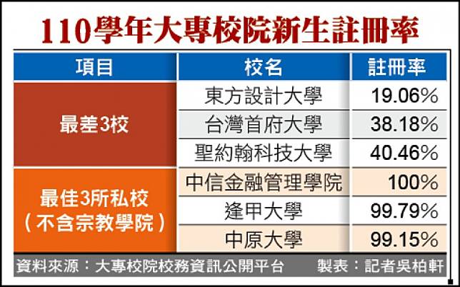 110學年大專校院新生註冊率