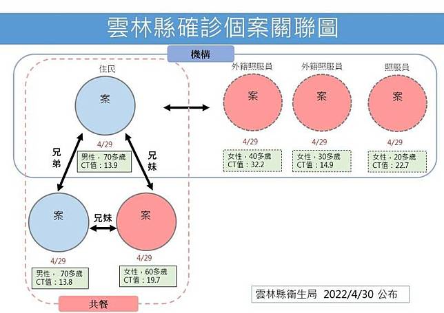 雲林今天確診個案，有5人是長照機構群聚。(雲林縣衛生局提供)