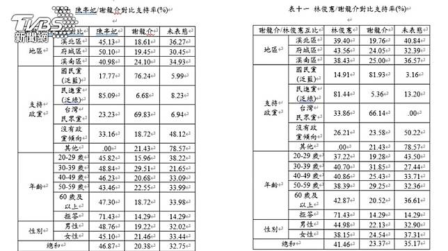 台南市議員蔡育輝公布成功大學調查3名台南市候選人的對比民調。（圖／TVBS）