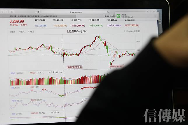 陸股近期震盪劇烈，永豐中國科技50大ETF（00887）引發投資人瘋狂追價。（圖片來源／信傳媒編輯部）