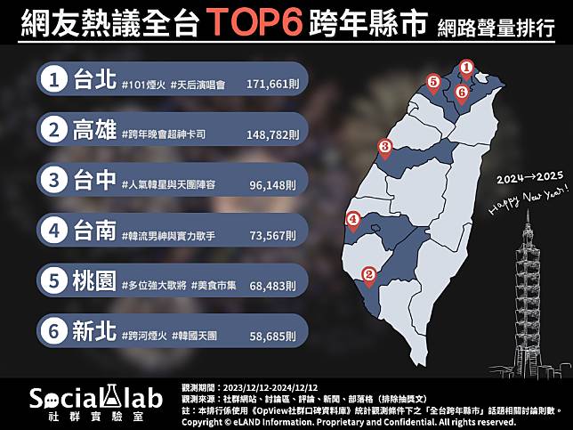 ▲ 網友熱議TOP6跨年縣市 網路聲量排行