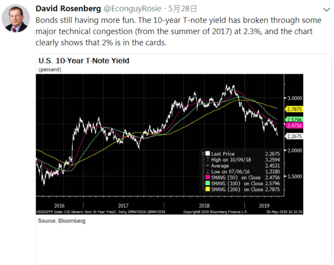 負殖利率債券增！專家：美10年債利率恐跌至2% | MoneyDJ理財網| LINE TODAY