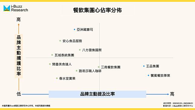 來看台灣餐飲王者象限圖，王品、藏壽司誰的品牌「心佔率」更強？