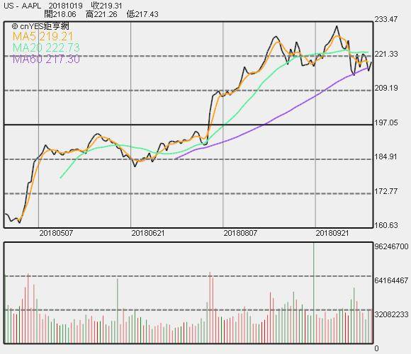 蘋果股價走勢