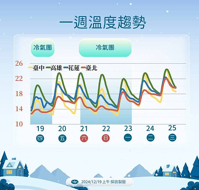 未來一周溫度變化。 圖：中央氣象署／提供