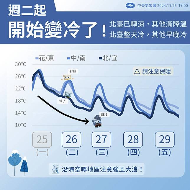 週二起開始變冷。(氣象署提供)