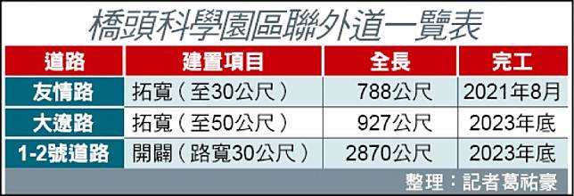 橋頭科學園區聯外道一覽表