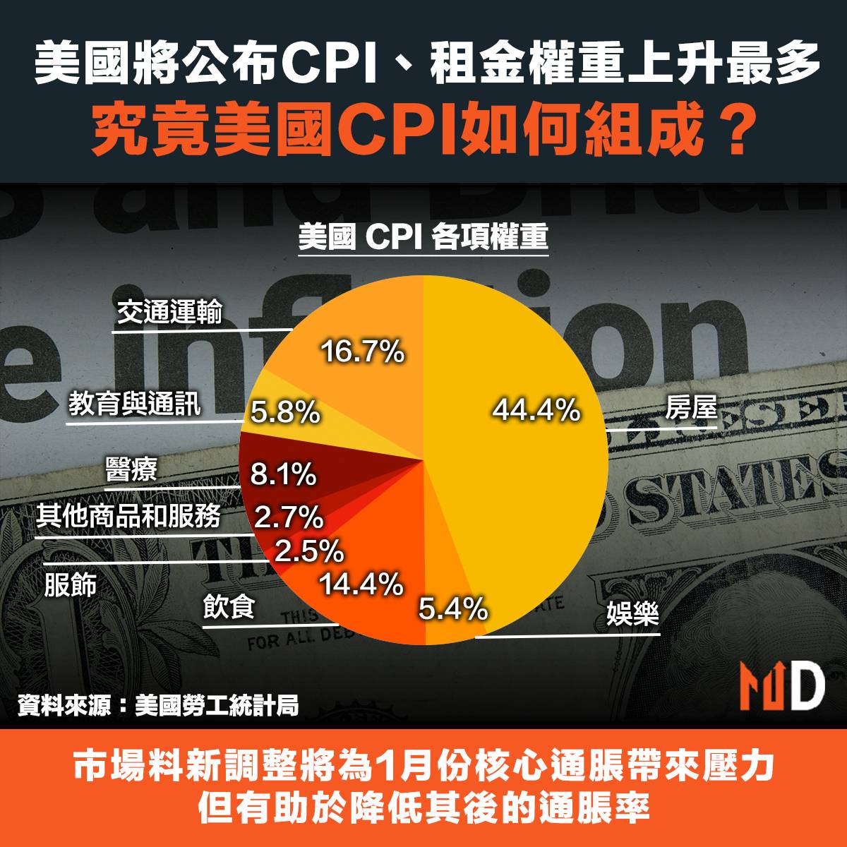 經濟數據】美國將公布CPI、租金權重上升最多，究竟美國CPI如何組成？ | Market Digest | LINE TODAY