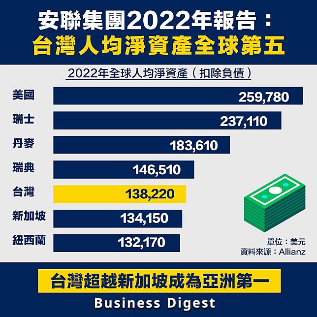 【從數據認識經濟】安聯集團報告：2022年台灣人均淨資產全球第五