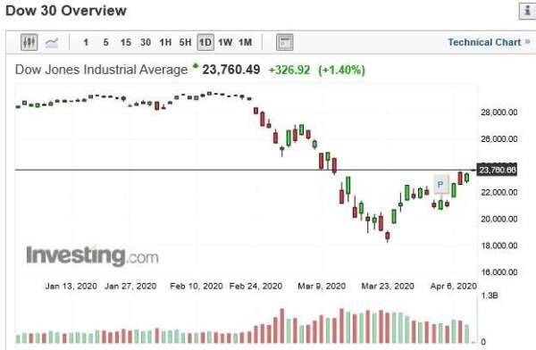 美股道瓊指數日 k 線圖 (圖：Investing.com)