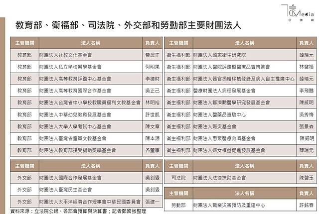 司法院和外交部、教育部、衛福部勞動部以基金會或財團法人為主<span style=