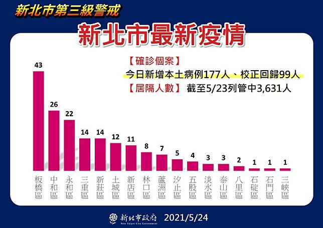 新北市政府公布今日各行政區新增確診病例數。   圖：新北市政府提供