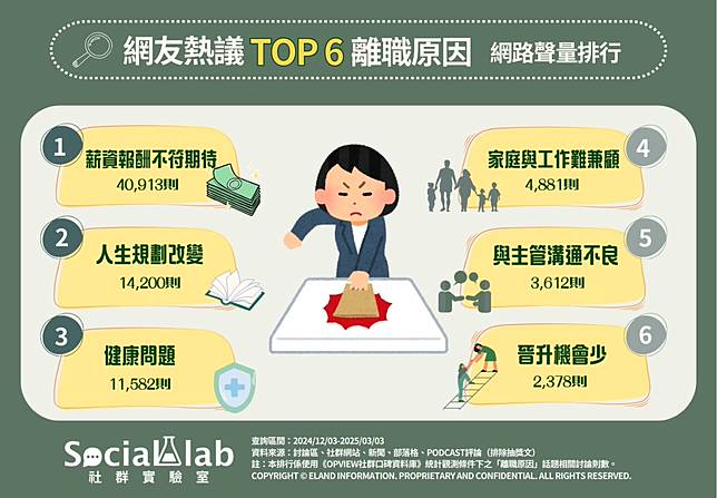 ▲ 網友熱議TOP6離職原因 網路聲量排行