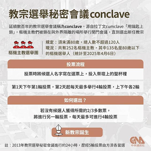 羅馬天主教教宗方濟各安息主懷，享壽88歲，緊接著梵蒂岡即將在西斯汀教堂召開秘密會議選舉新教宗。（中央社製圖）