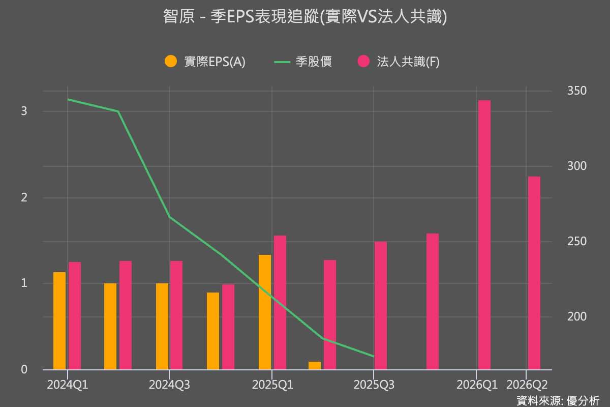 智原(3035)Q2財報大幅失準除了匯率影響外，還有這兩個本業因素| 優分析| LINE TODAY