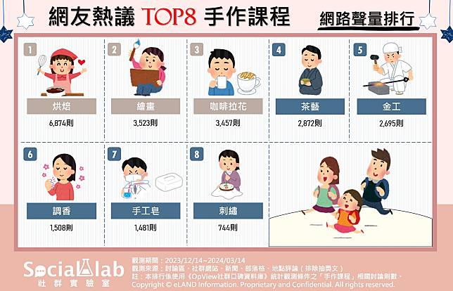 ▲ 網友熱議TOP8手作課程 網路聲量排行