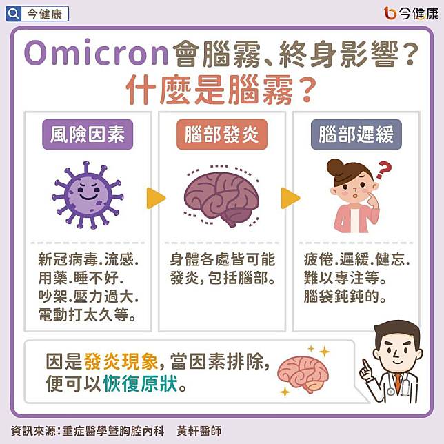 #Omicron #腦霧 #新冠病毒 #新冠肺炎 #後遺症 #新冠後綜合症