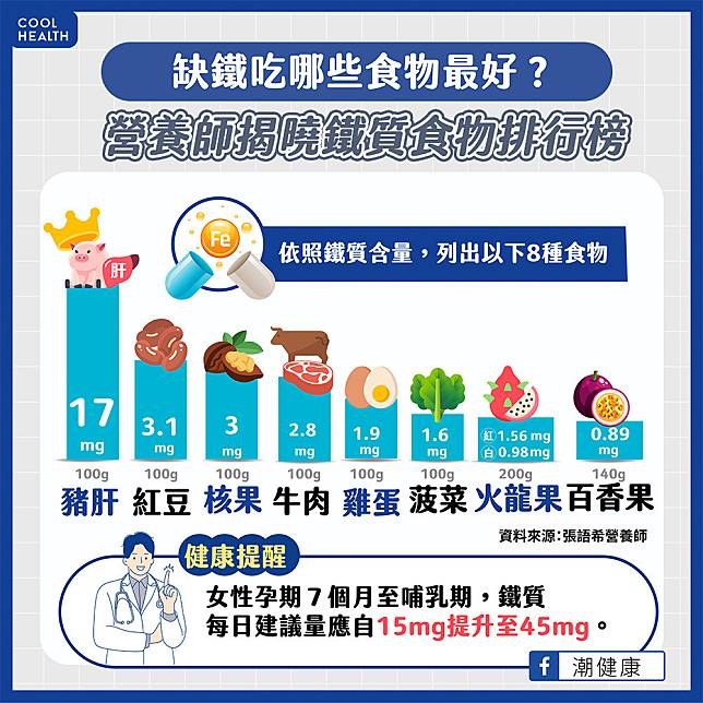 台灣每6人就有1人缺鐵？  「這食物」比牛肉多6倍鐵質