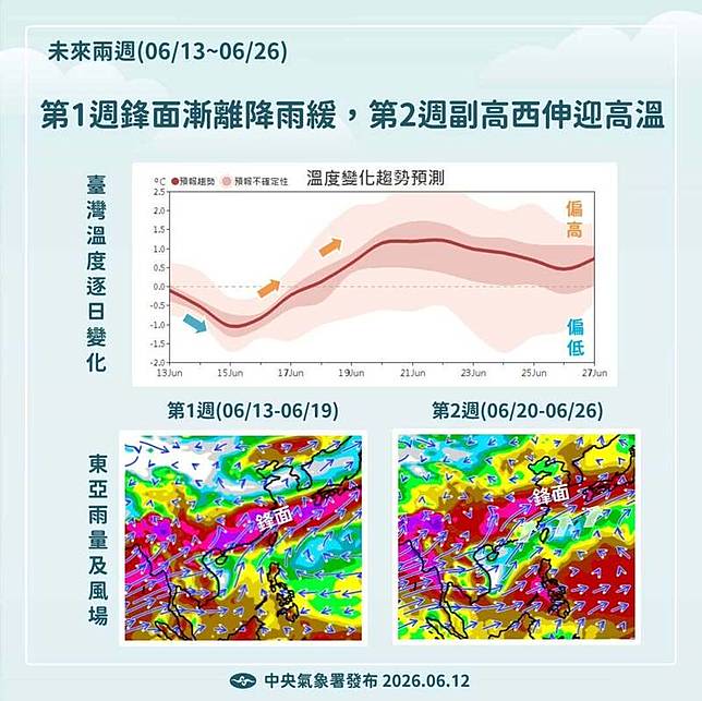 氣象署公布未來兩週的「月長期天氣展望」。(氣象署提供)