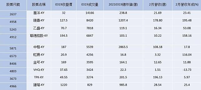 10檔熱門KY股。資料來源：C Money，截至03/19