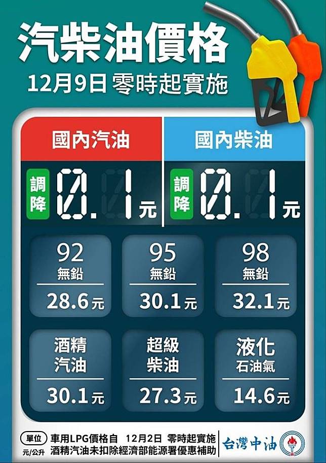 自9日凌晨零時起，汽、柴油價格各調降0.1元。（取自中油臉書）