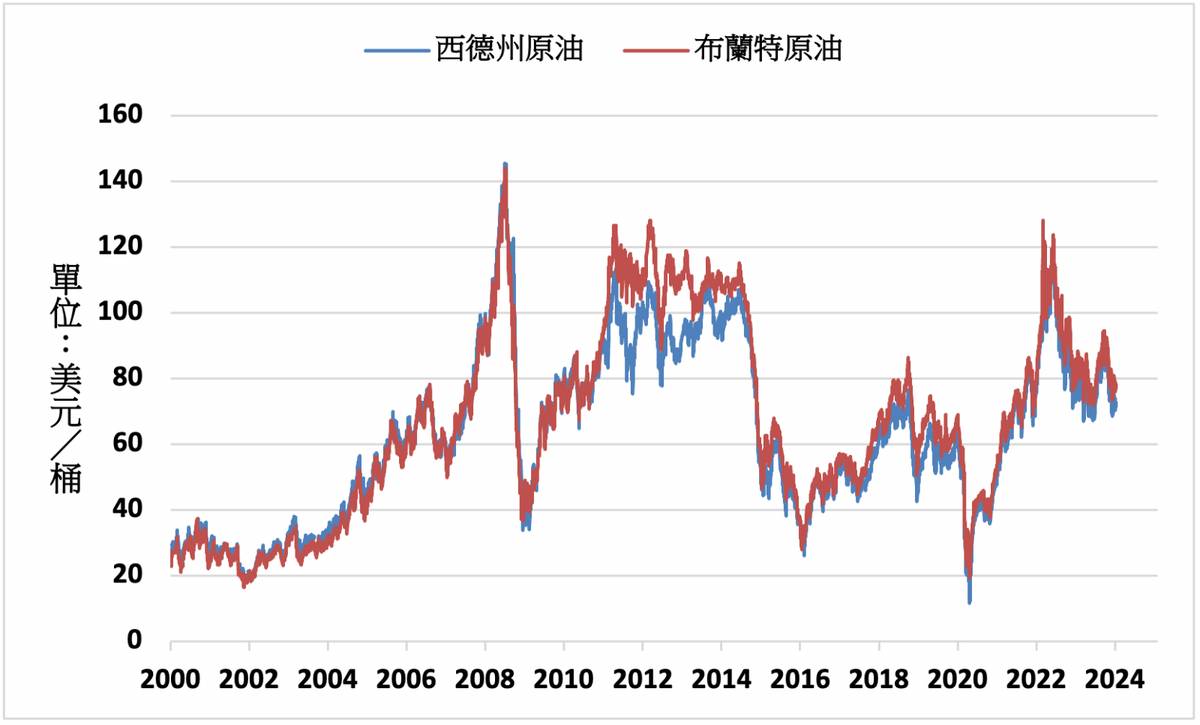 油價》多頭獲利了結布蘭特原油下跌0.2% | MoneyDJ理財網| LINE TODAY