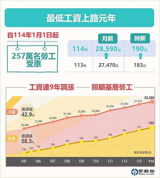 明年9大勞動新制將上路，最低工資、勞保費率均將調升。(勞動部提供)