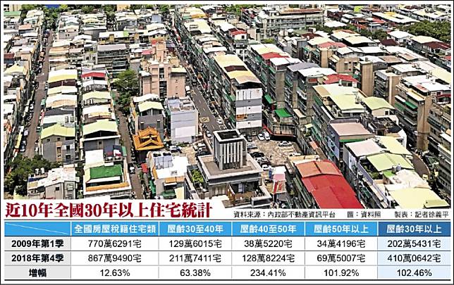 近10年全國30年以上住宅統計(記者徐義平製表)