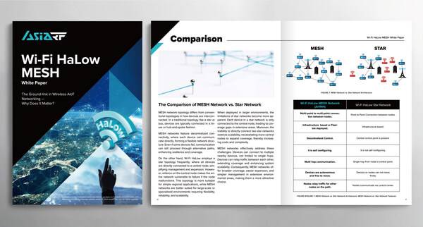 AsiaRF's cutting-edge Wi-Fi HaLow Mesh technology marks a milestone in enhancing AIoT and Wi-Fi HaLow network solutions.