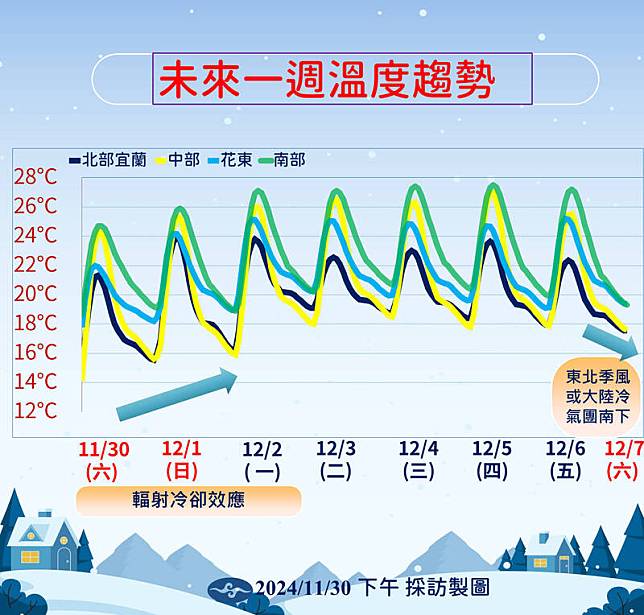 未來一週溫度趨勢圖。(氣象署提供)