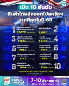 ภาพรวมตลาดสหรัฐอเมริกาในปี 2025: โอกาสและความท้าทายสำหรับผู้ส่งออกไทย