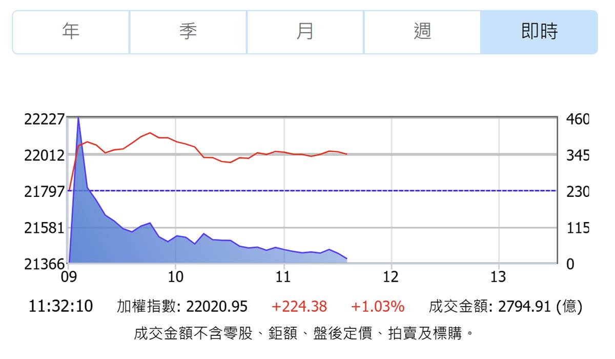 美股揚升反應PPI數字台股受惠跟進強彈| 中廣新聞網| LINE TODAY