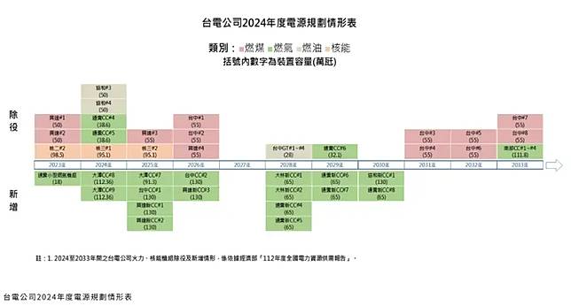 ▲台電在2030年前將會一口氣新增14部機組，2030燃氣機組裝置容量將增加至33.3GW。（圖／取自全國電力資源供需報告）