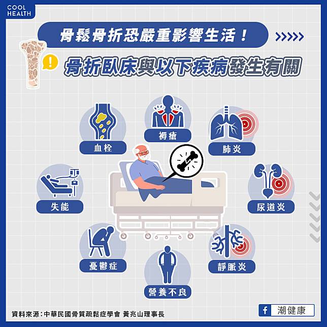 骨鬆骨折+長期臥床易奪命？  醫：一年內死亡率提升22%